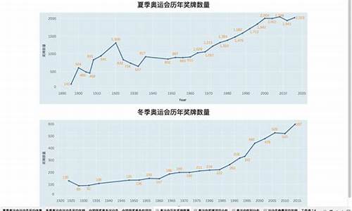 奥运会历史数据分析_奥运会历史数据分析报告