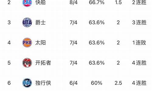 nba东西部排名最新_nba东西部排名最新排名表