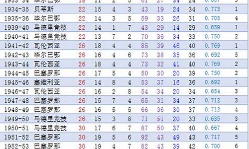 历届西甲射手榜_历届西甲射手榜排名