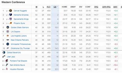 NBA西部最新排名三月十九号_nba西部最新排名三月十九号比赛