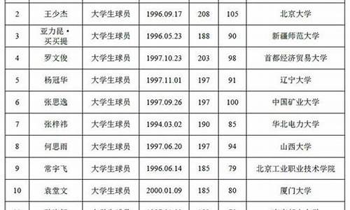 cba选秀名单历年状元