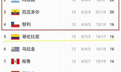 世界杯预选赛南美区积分榜最新_世界杯预选赛南美区积分排名