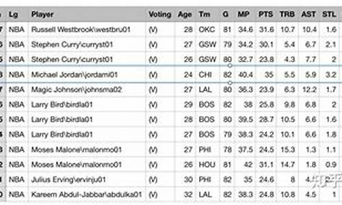 nba球员数据统计表_nba球员数据统计表格